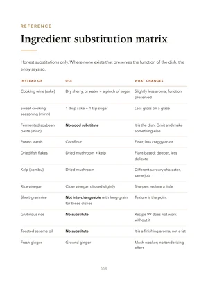 Honest substitutions — including the ones that don’t exist